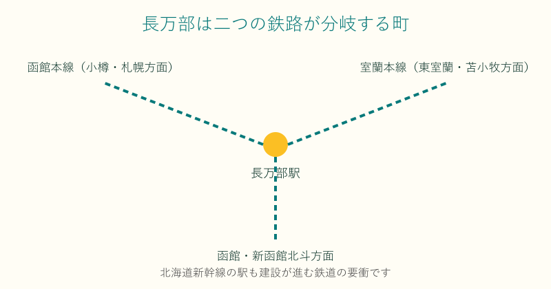 長万部駅で函館本線と室蘭本線が分岐する様子の図