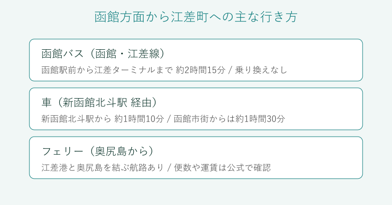 函館方面から江差町への行き方の比較図