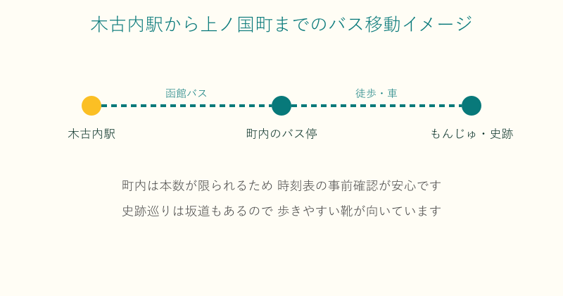 木古内駅から函館バスで上ノ国町へ向かう移動の流れ図