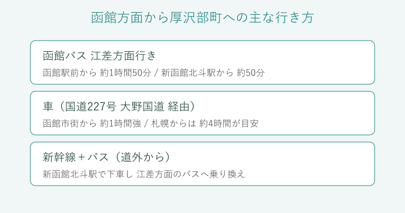函館方面から厚沢部町への行き方を比較した図
