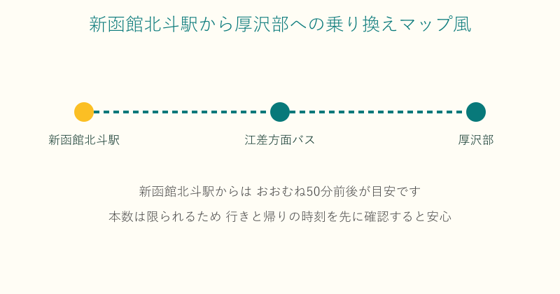 新函館北斗駅から厚沢部へバスで向かうルート図