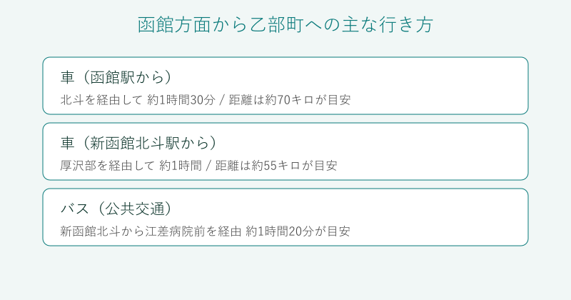 函館や新函館北斗から乙部町への行き方の比較図