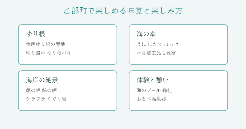 乙部町の味覚と楽しみ方を4分野で整理した図