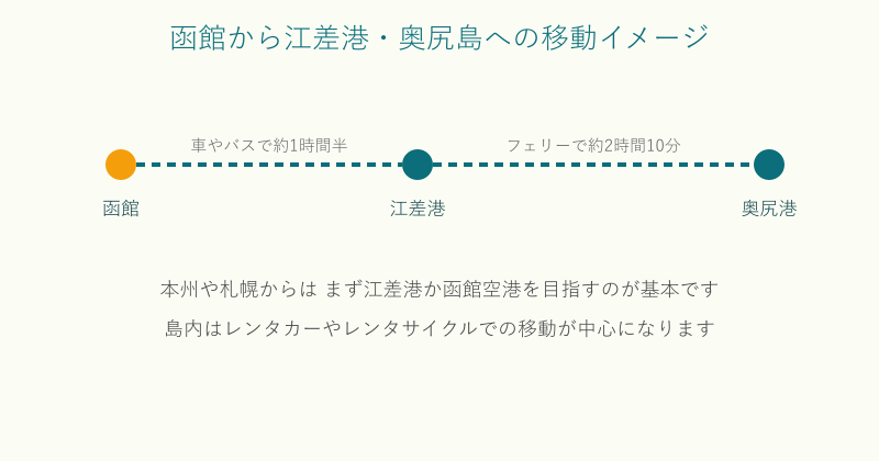 函館から江差港を経て奥尻島へ向かう移動の流れを示した図
