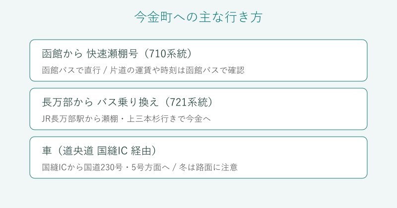 函館や長万部から今金町への行き方を整理した図