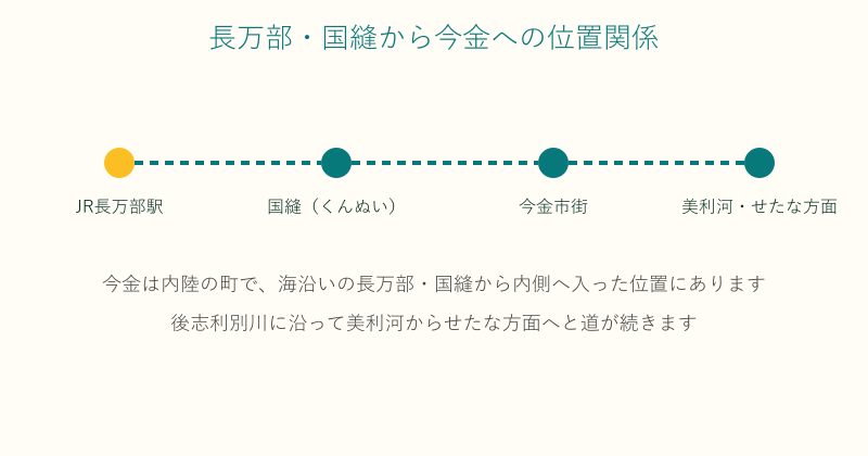 長万部や国縫から今金市街を経て美利河方面へ向かう位置関係の図
