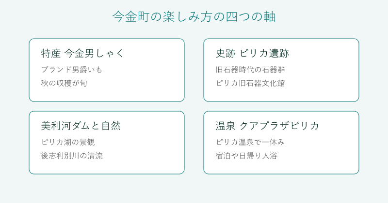今金町の特産と見どころを四つの軸で整理した図