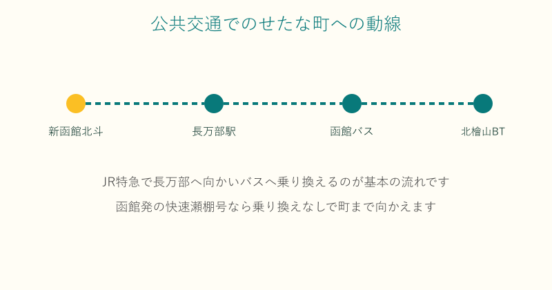 新函館北斗や長万部を経由したせたな町への乗り継ぎ図