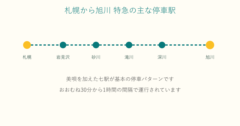 札幌から旭川までの特急の主な停車駅を並べた図