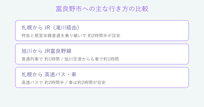 富良野市への札幌や旭川からの行き方の比較図
