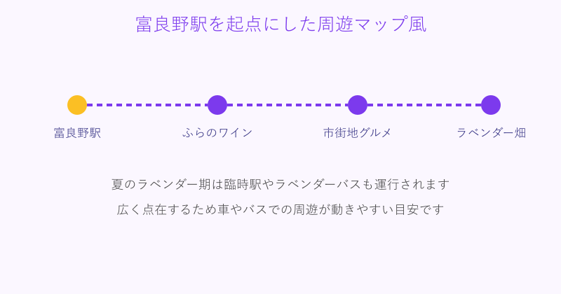 富良野駅を起点にした観光周遊の動線図