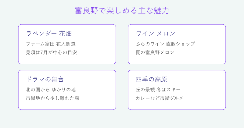 富良野の魅力をラベンダーやワインなど4分野で整理した図