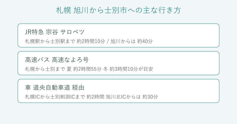 札幌や旭川から士別市への行き方の比較図