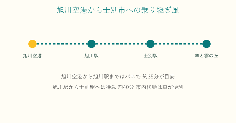 旭川空港から旭川駅を経由して士別へ向かう乗り継ぎ図