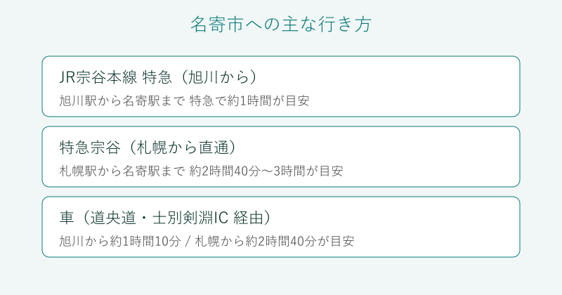 旭川や札幌から名寄市への行き方の比較図