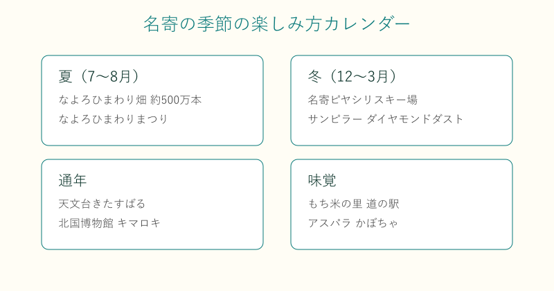 名寄の四季の楽しみ方を整理した図