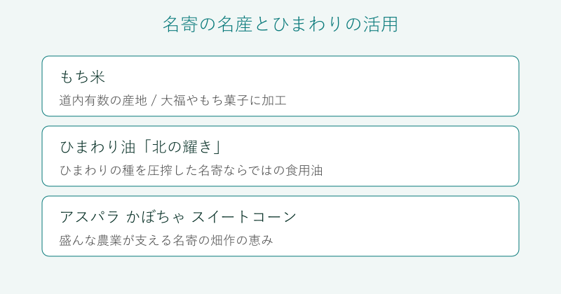 名寄のもち米やひまわり油など名産を整理した図