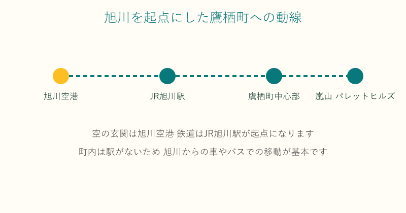 旭川空港やJR旭川駅から鷹栖町への移動の流れを示した図