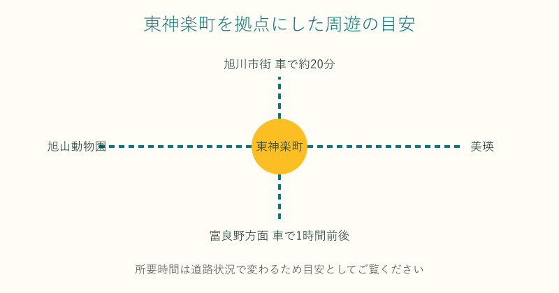 東神楽町を中心に旭川や美瑛・富良野への所要時間を示した図