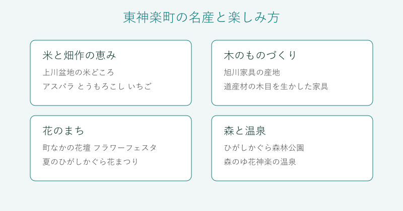 東神楽町の名産と見どころを4分野で整理した図