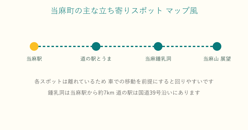 当麻駅から道の駅とうまや鍾乳洞へのルート図