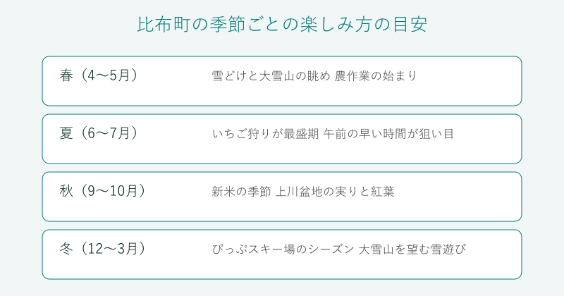 比布町の春夏秋冬それぞれの楽しみ方を整理した図
