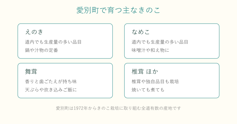 愛別町で生産される主なきのこの種類を整理した図