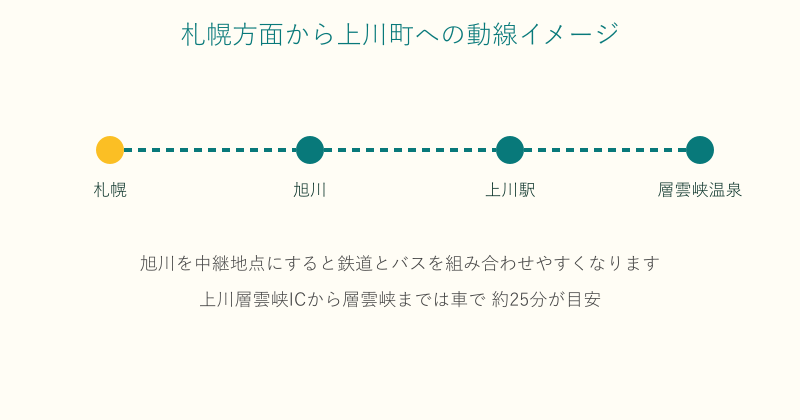 札幌から旭川を経て上川町・層雲峡へ向かう動線の図