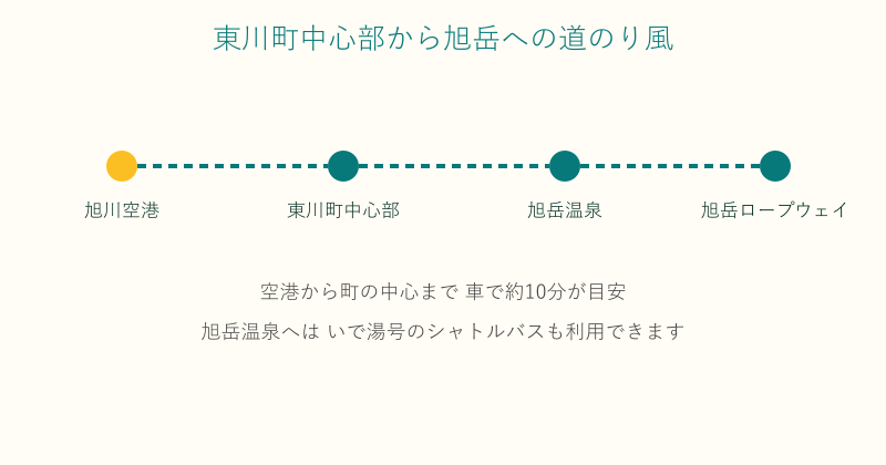 旭川空港から東川町中心部を経て旭岳へ向かう道のり図