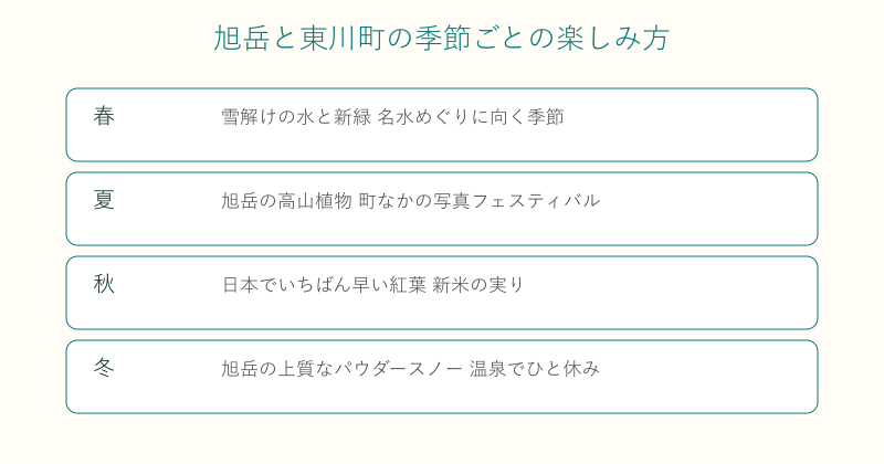 旭岳と東川町の四季ごとの楽しみ方を整理した図