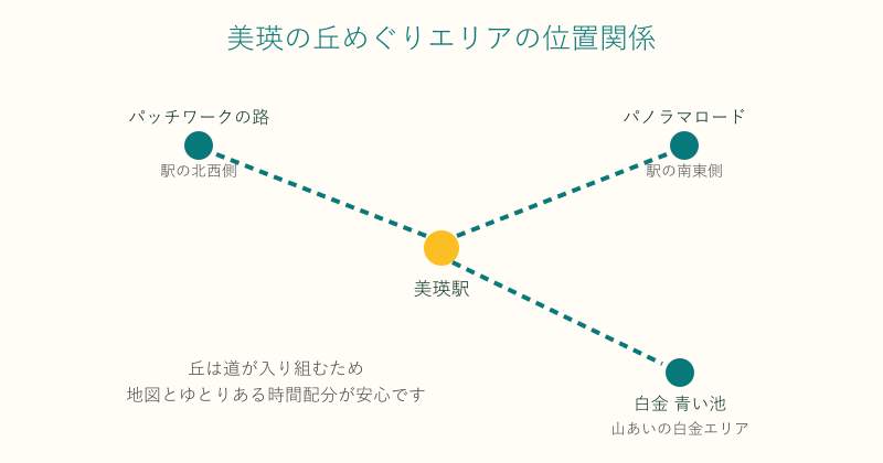 美瑛駅を中心とした丘めぐりエリアの位置関係図