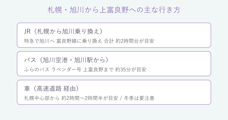 札幌と旭川から上富良野町への行き方を比較した図