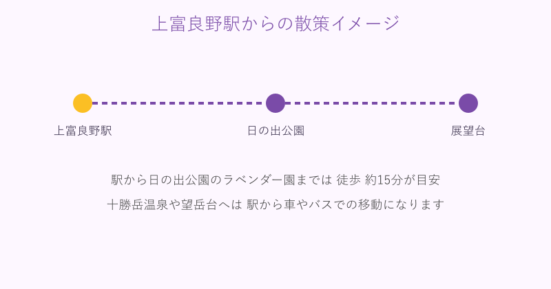 上富良野駅から日の出公園や十勝岳方面への移動イメージ図