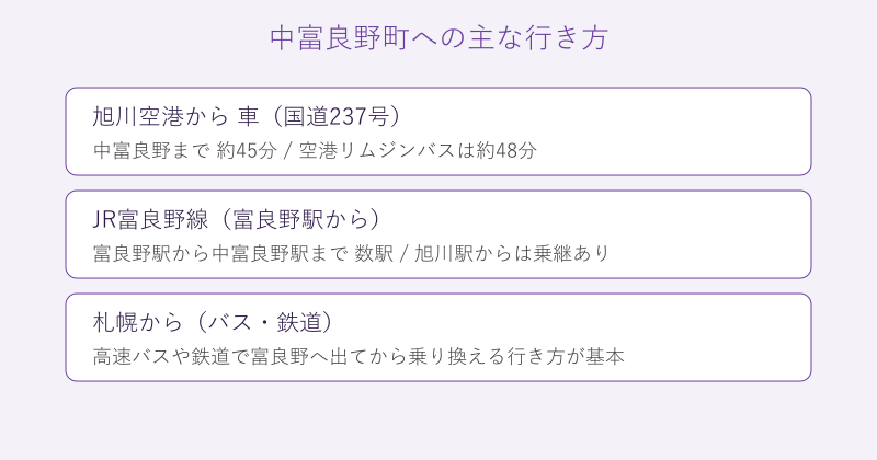 札幌や旭川空港から中富良野町への行き方を比較した図