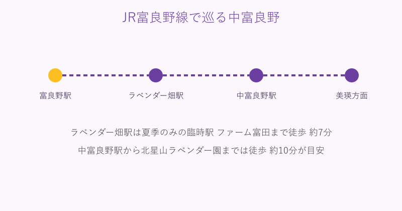 JR富良野線の中富良野周辺の駅と徒歩時間を示した図