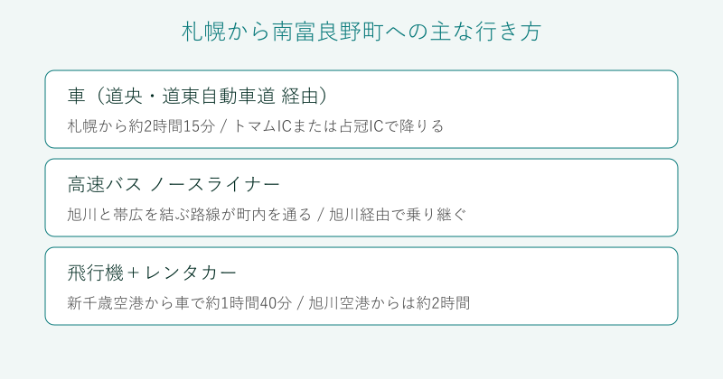 札幌から南富良野町への行き方を整理した図