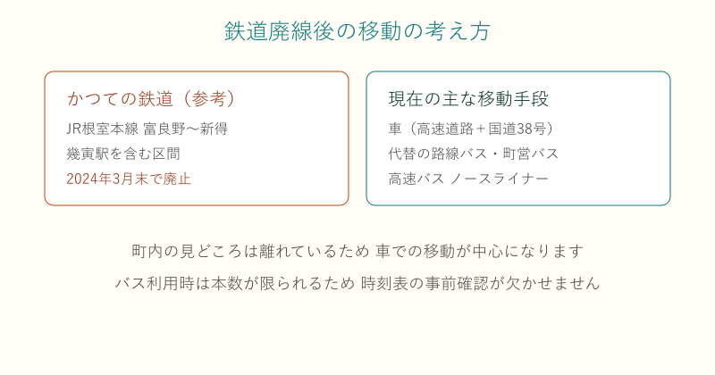 南富良野町の鉄道廃線後の移動手段を整理した図