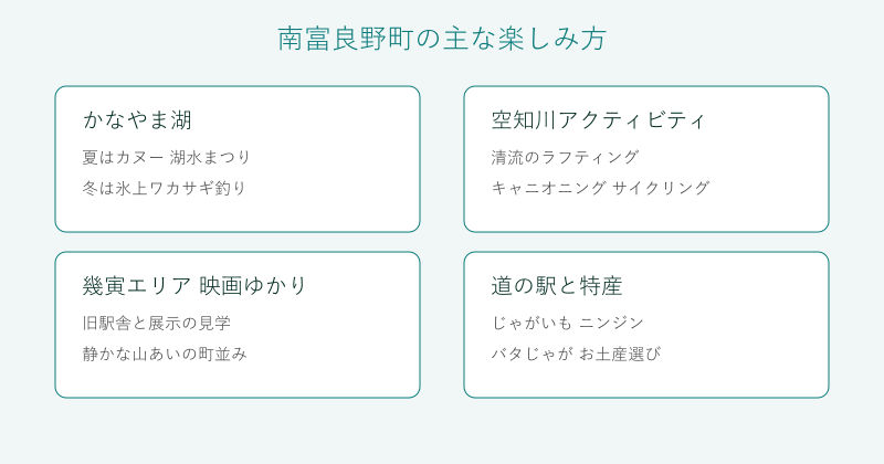 南富良野町の楽しみ方を4分野で整理した図