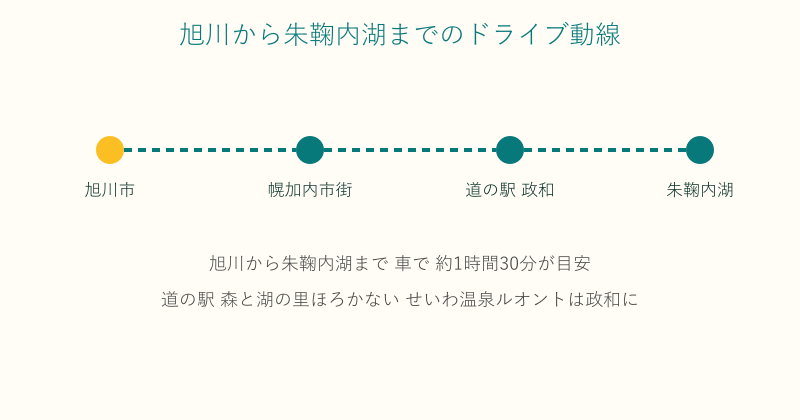 旭川から幌加内市街と道の駅を経て朱鞠内湖へ向かう動線図