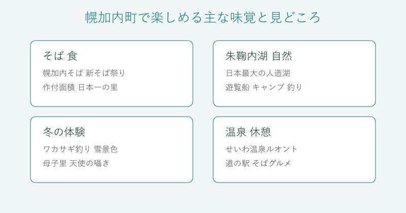 幌加内町の味覚と見どころを4分野で整理した図