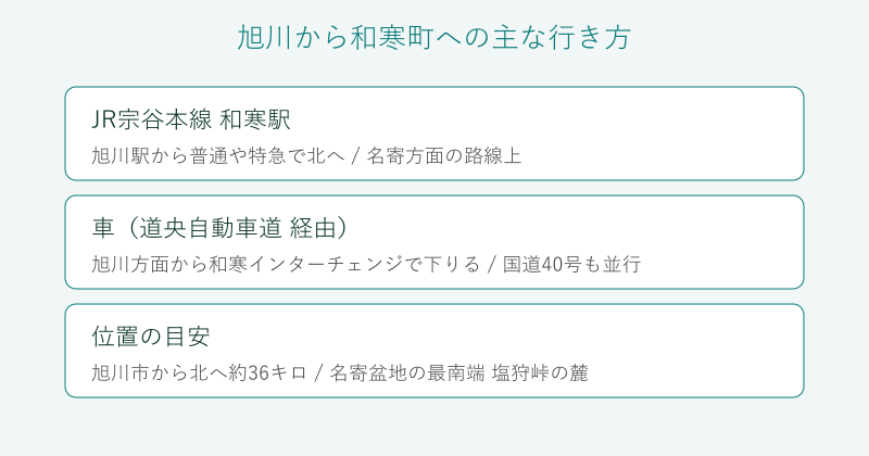 旭川から和寒町への行き方を整理した図