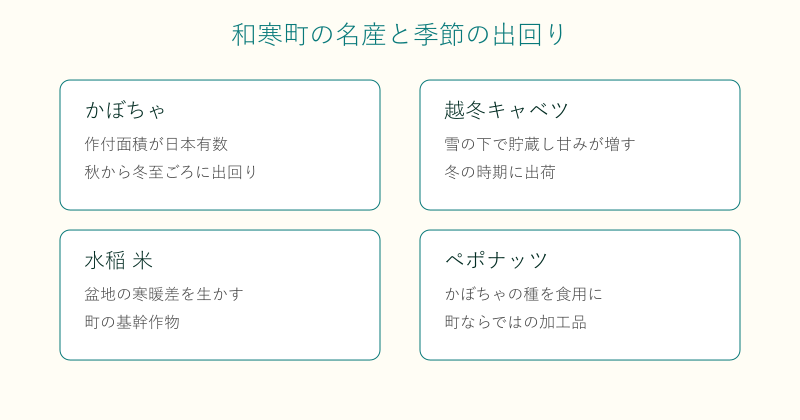 和寒町の名産を4分野で整理した図