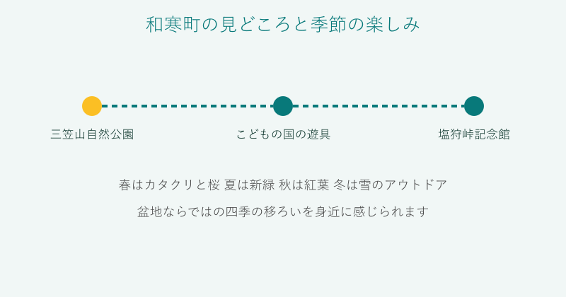 和寒町の見どころと四季の楽しみ方を並べた図