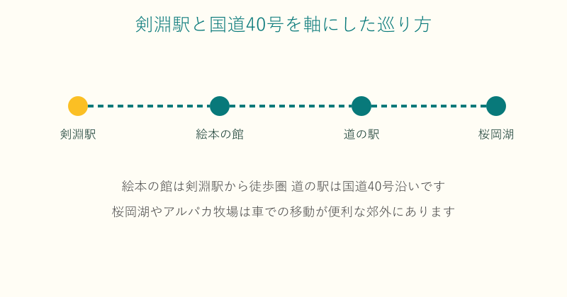 剣淵駅から絵本の館や道の駅・桜岡湖への巡り方を示した図