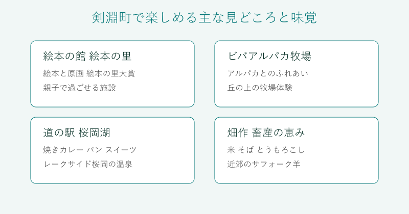 剣淵町の見どころと味覚を4分野で整理した図