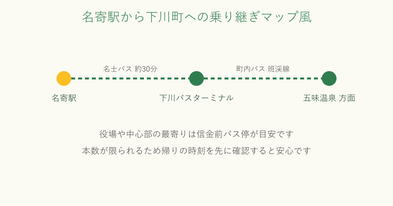 名寄駅から下川バスターミナルを経て町内を巡る乗り継ぎ図