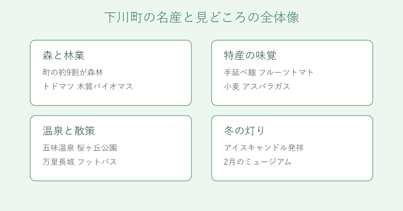下川町の森林・特産・温泉・冬の灯りを4分野で整理した図