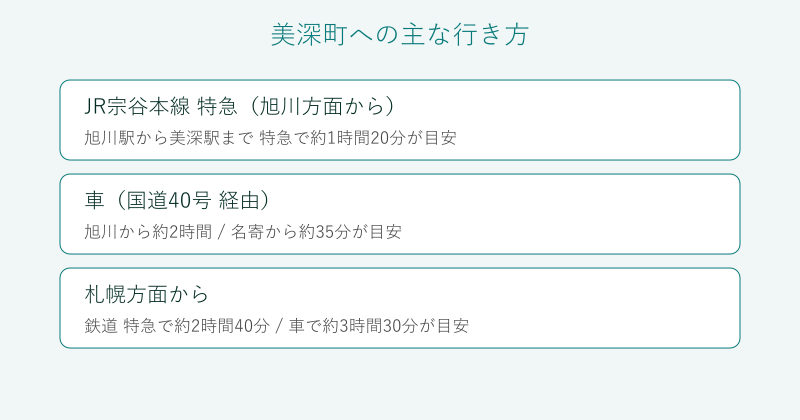 旭川や名寄から美深町への行き方を比較した図
