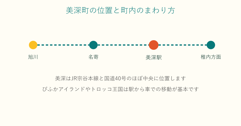 美深町の位置と町内のまわり方を示したマップ風の図 美深町の位置と町内のまわり方を示したマップ風の図