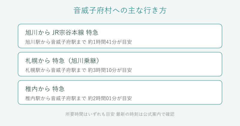 旭川と札幌と稚内から音威子府村への行き方の比較図